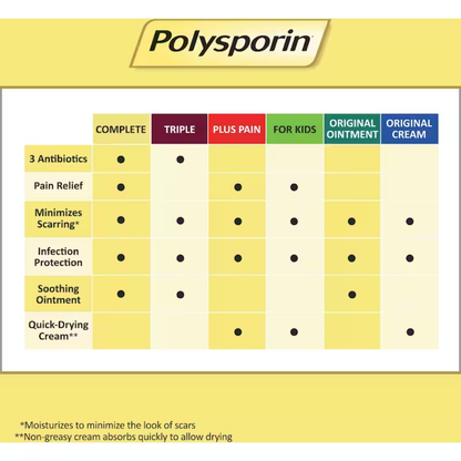 Onguent antibiotique triple Polysporin